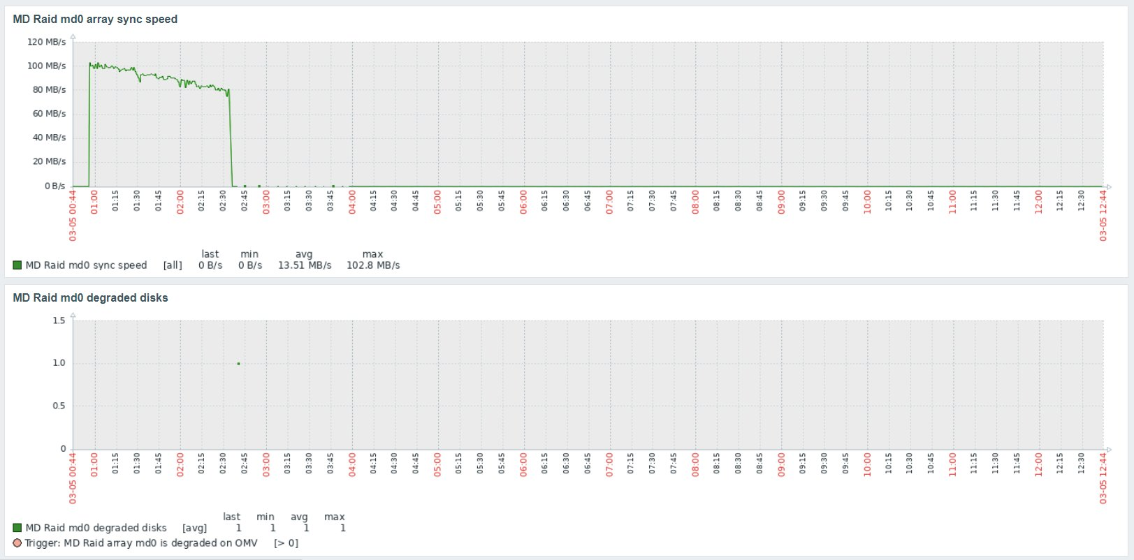 Zabbix graphs showing interrupted array consistency check (the system reports it s a array sync) and an increase of the number of degraded disks to 1