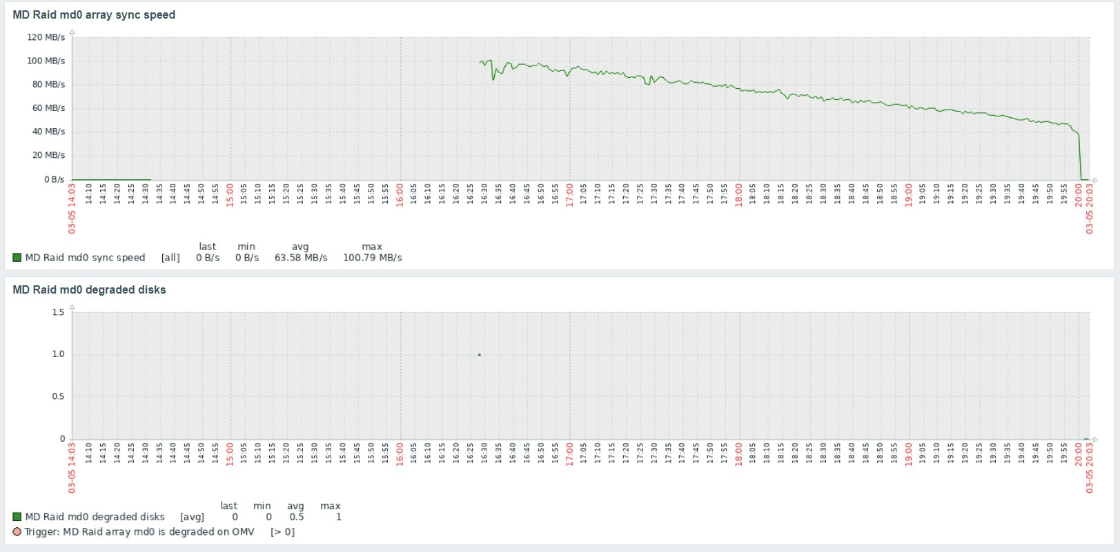 Zabbix graphs showing the rebuild progress. The number of degraded disks drops from 1 to 0 after completion.