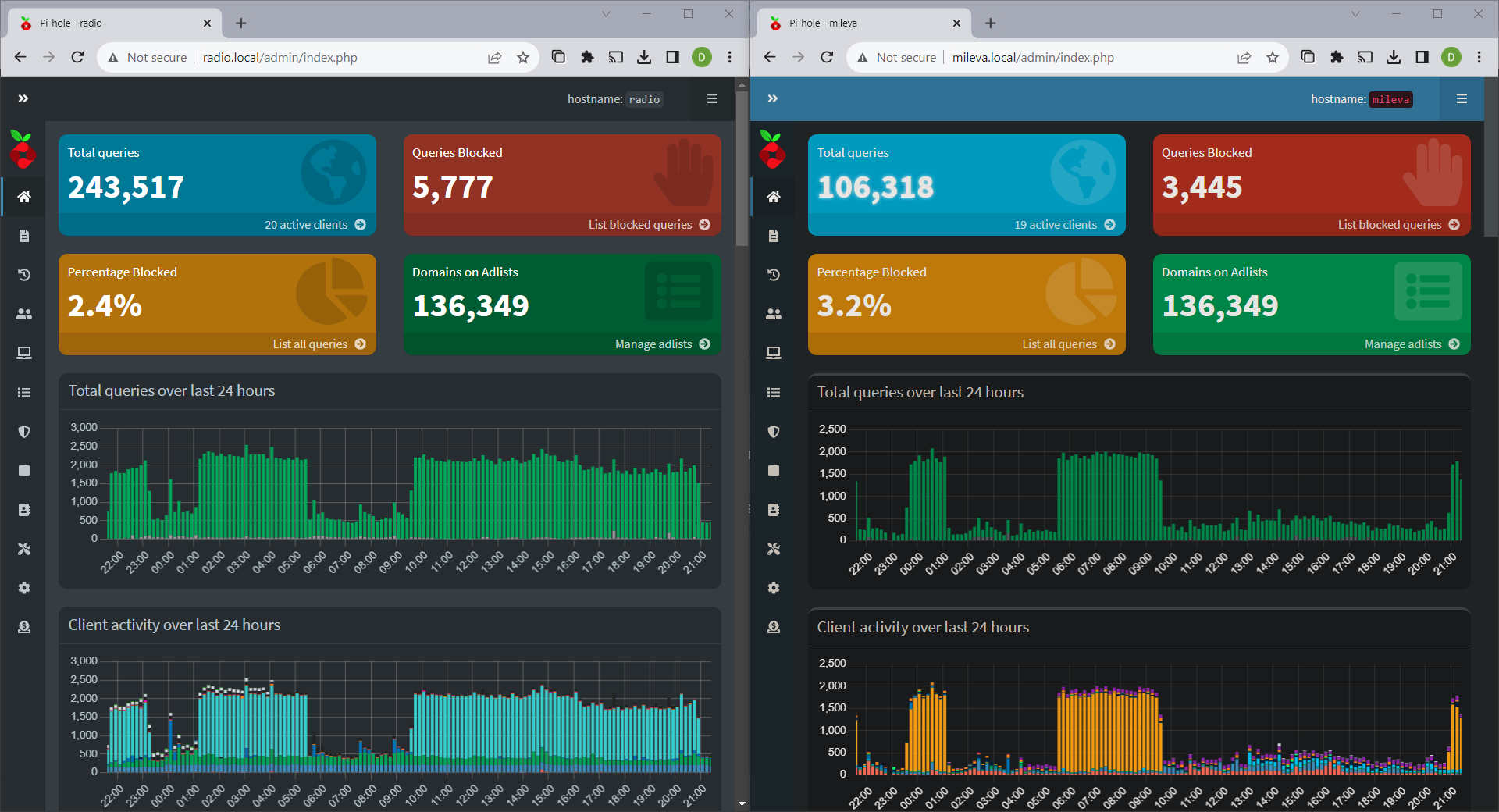 Screenshot of two Pi-Hole we management consoles side by side